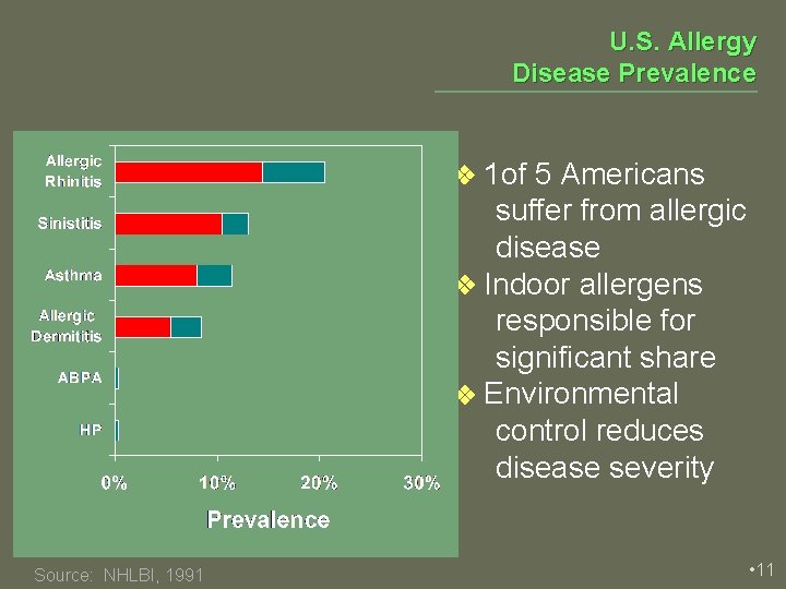 U. S. Allergy Disease Prevalence 1 of 5 Americans suffer from allergic disease v