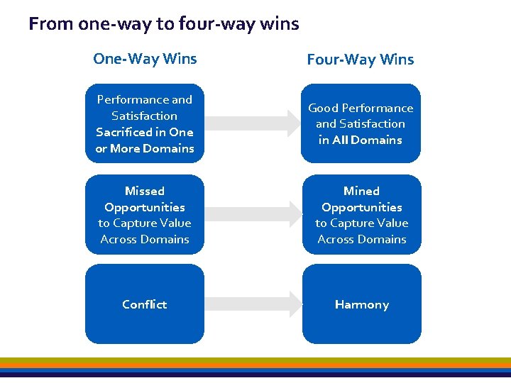 From one-way to four-way wins One-Way Wins Four-Way Wins Performance and Satisfaction Sacrificed in