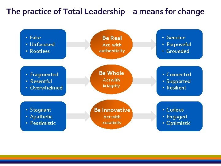 The practice of Total Leadership – a means for change • Fake • Unfocused