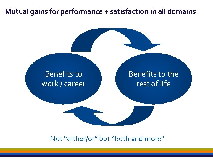 Mutual gains for performance + satisfaction in all domains Benefits to work / career