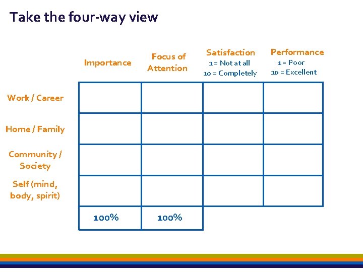 Take the four-way view Importance Focus of Attention 100% Work / Career Home /