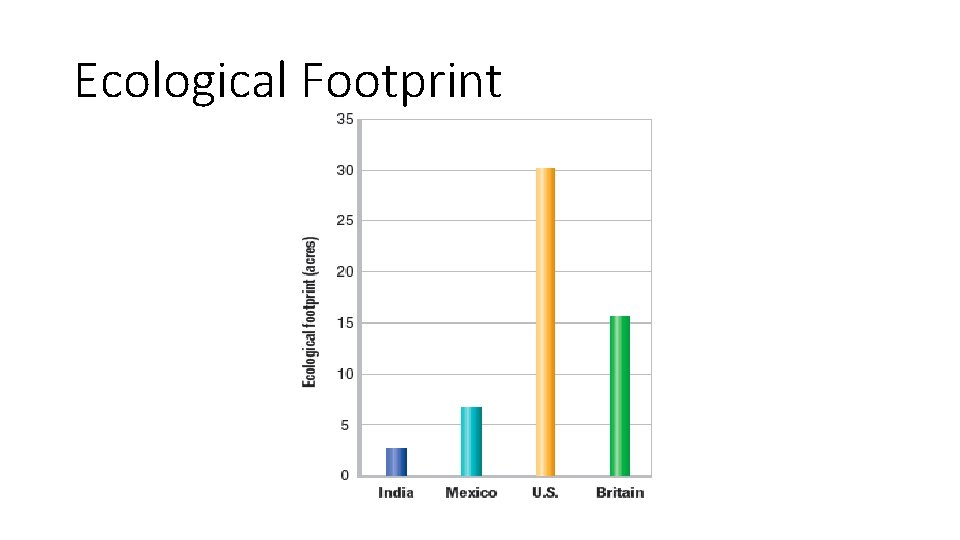 Ecological Footprint 