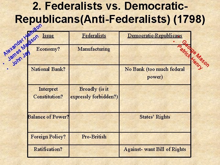 2. Federalists vs. Democratic. Republicans(Anti-Federalists) (1798) n ilto m Issue a H son r 2. Federalists vs. Democratic. Republicans(Anti-Federalists) (1798) n ilto m Issue a H son r