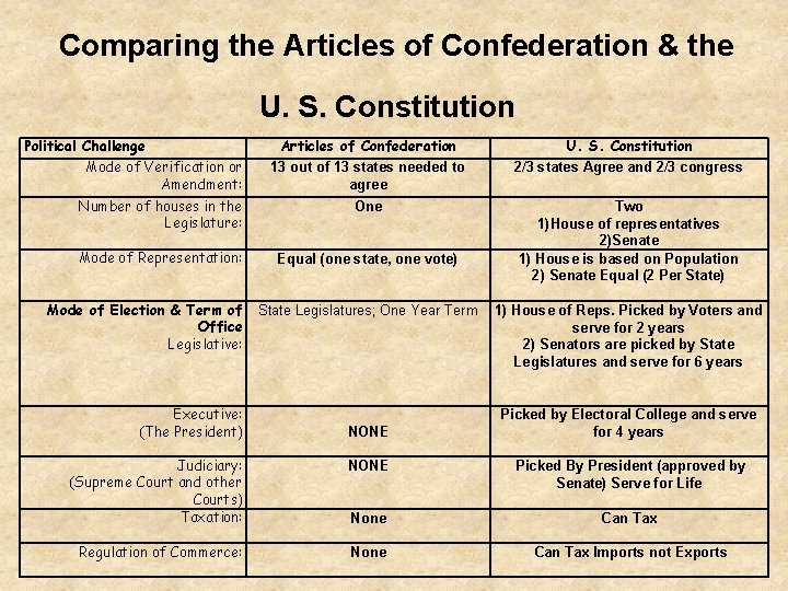 Comparing the Articles of Confederation & the U. S. Constitution Political Challenge Mode Comparing the Articles of Confederation & the U. S. Constitution Political Challenge Mode
