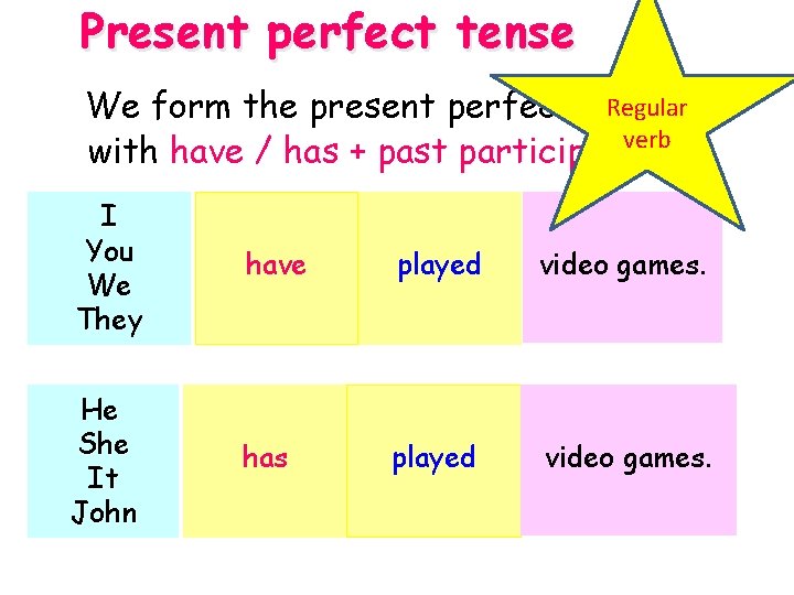 Present perfect tense Regular We form the present perfect tense with have / has