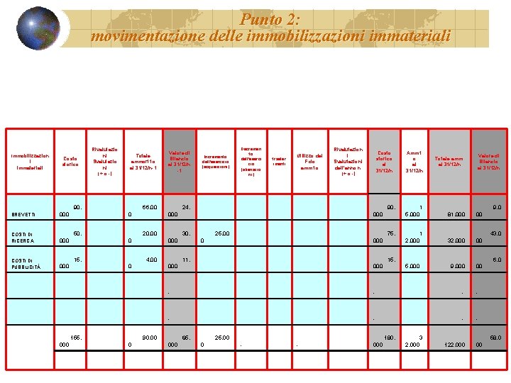 Punto 2: movimentazione delle immobilizzazioni immateriali Immobilizzazion i immateriali Costo storico Rivalutazio ni Svalutazio