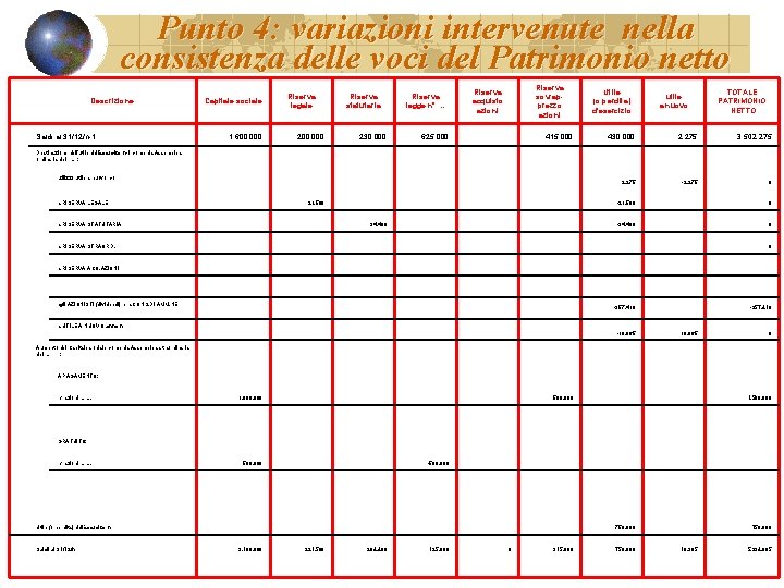 Punto 4: variazioni intervenute nella consistenza delle voci del Patrimonio netto Descrizione Capitale sociale Punto 4: variazioni intervenute nella consistenza delle voci del Patrimonio netto Descrizione Capitale sociale