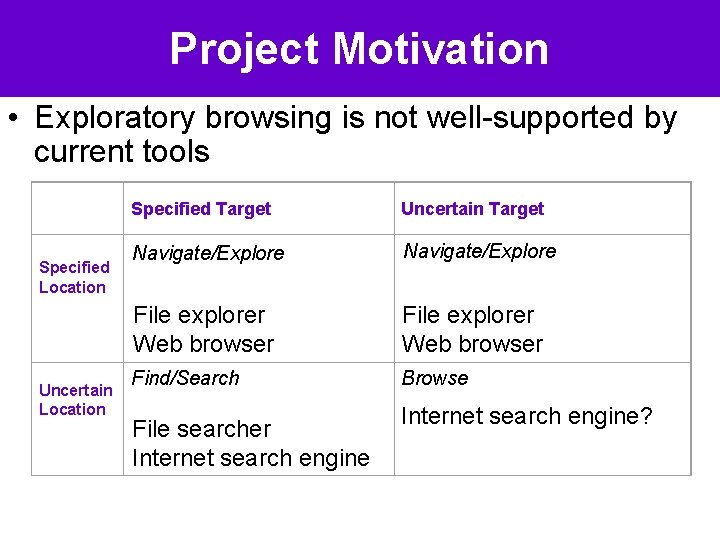Project Motivation • Exploratory browsing is not well-supported by current tools Specified Location Uncertain