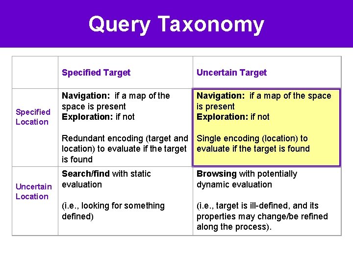 Query Taxonomy Specified Location Specified Target Uncertain Target Navigation: if a map of the