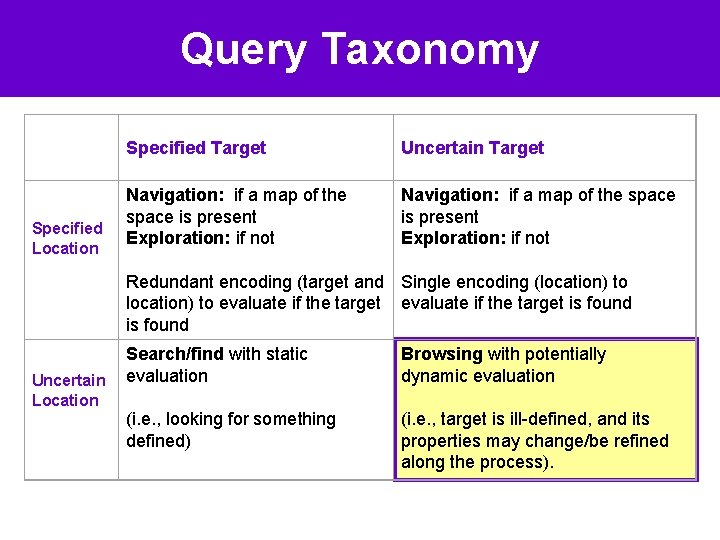 Query Taxonomy Specified Location Specified Target Uncertain Target Navigation: if a map of the