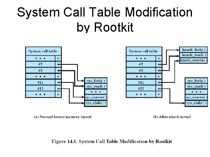 System Call Table Modification by Rootkit 