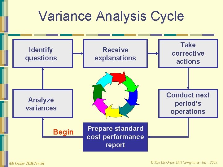 Variance Analysis Cycle Identify questions Receive explanations Conduct next period’s operations Analyze variances Begin