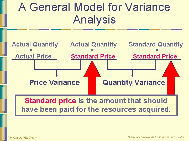 A General Model for Variance Analysis Actual Quantity × Actual Price Actual Quantity ×