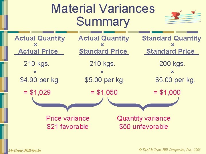 Material Variances Summary Actual Quantity × Actual Price Actual Quantity × Standard Price 210