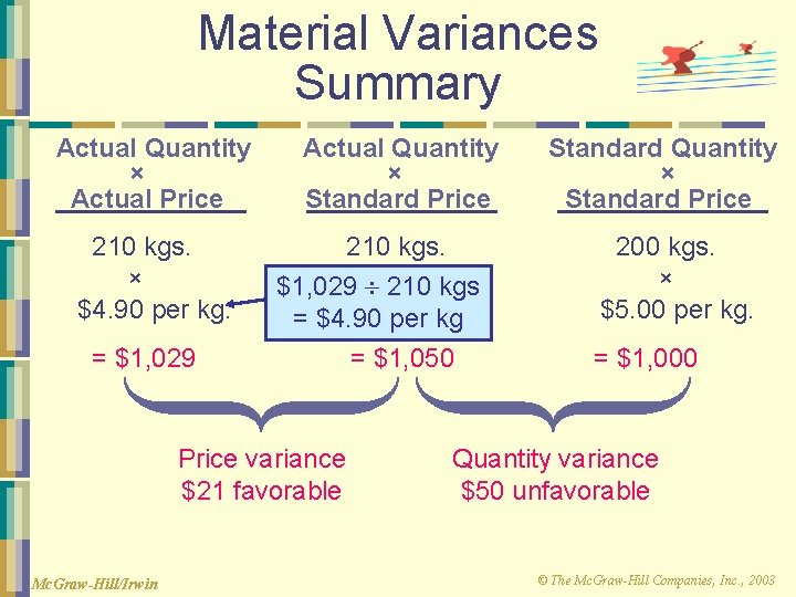 Material Variances Summary Actual Quantity × Actual Price 210 kgs. × $4. 90 per