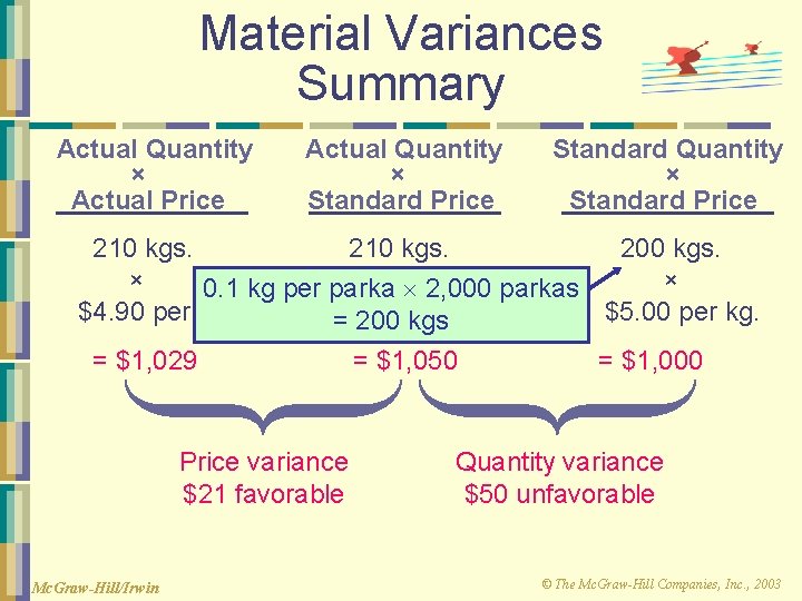 Material Variances Summary Actual Quantity × Actual Price Actual Quantity × Standard Price Standard