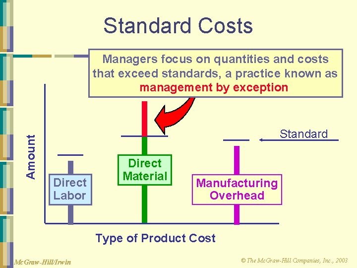 Standard Costs Amount Managers focus on quantities and costs that exceed standards, a practice