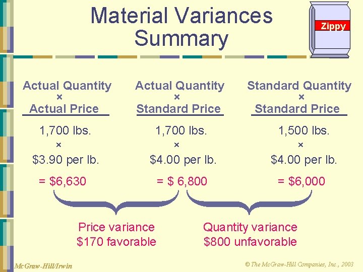 Material Variances Summary Zippy Actual Quantity × Actual Price Actual Quantity × Standard Price