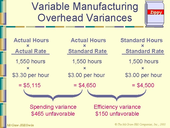 Variable Manufacturing Overhead Variances Zippy Actual Hours × Actual Rate Actual Hours × Standard