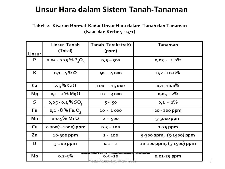 Unsur Hara dalam Sistem Tanah-Tanaman Tabel 2. Kisaran Normal Kadar Unsur Hara dalam Tanah