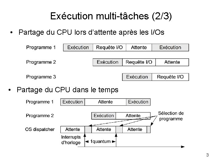 Exécution multi-tâches (2/3) • Partage du CPU lors d’attente après les I/Os • Partage