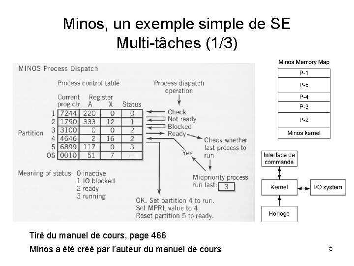 Minos, un exemple simple de SE Multi-tâches (1/3) Tiré du manuel de cours, page