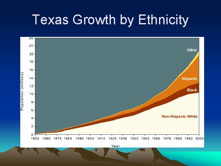 Texas Growth by Ethnicity 