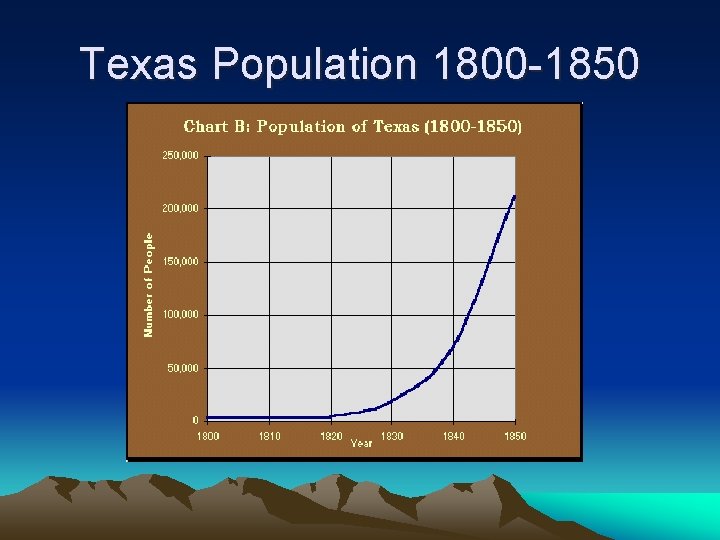 Texas Population 1800 -1850 