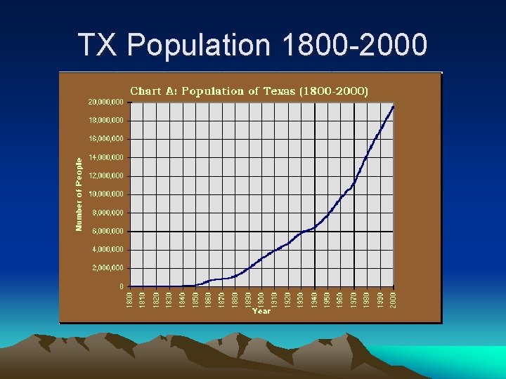 TX Population 1800 -2000 