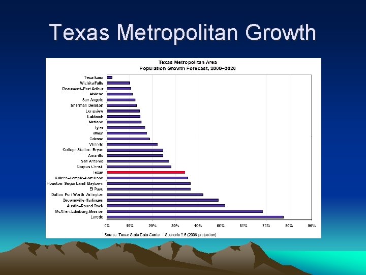 Texas Metropolitan Growth 