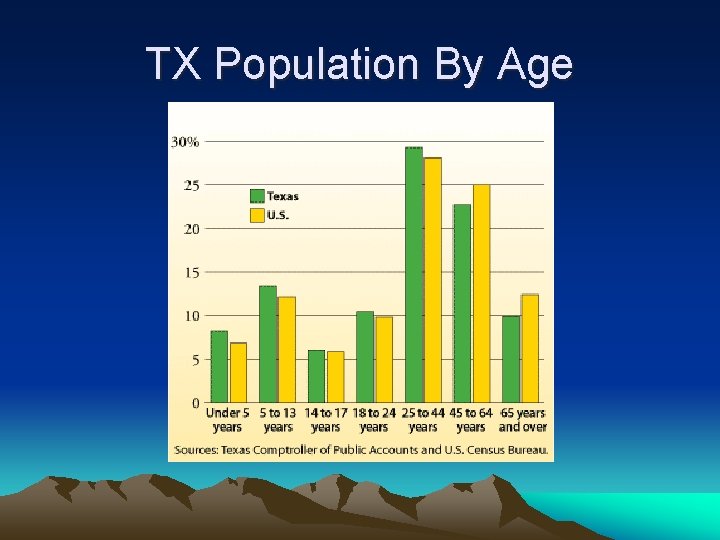 TX Population By Age 