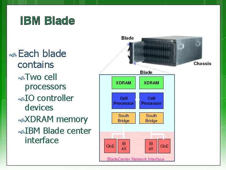 IBM Blade Each blade contains Two cell processors IO controller devices XDRAM memory IBM