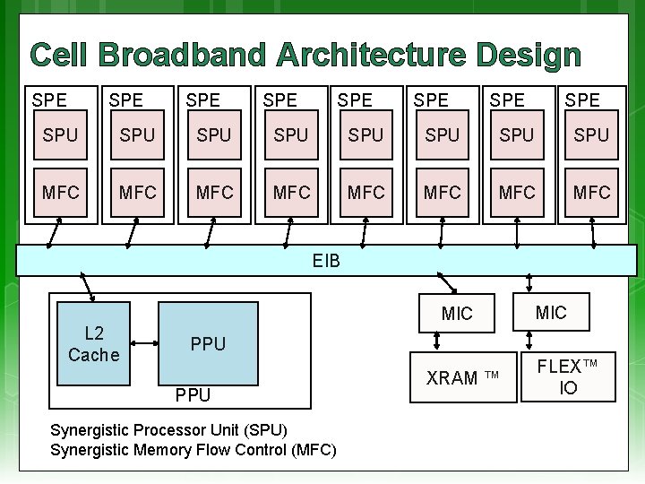 Cell Broadband Architecture Design SPE SPE SPU SPU MFC MFC EIB L 2 Cache