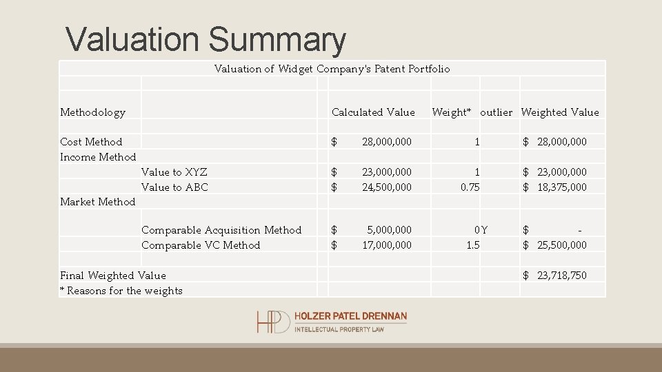 Valuation Summary Valuation of Widget Company's Patent Portfolio Methodology Cost Method Income Method Value Valuation Summary Valuation of Widget Company's Patent Portfolio Methodology Cost Method Income Method Value