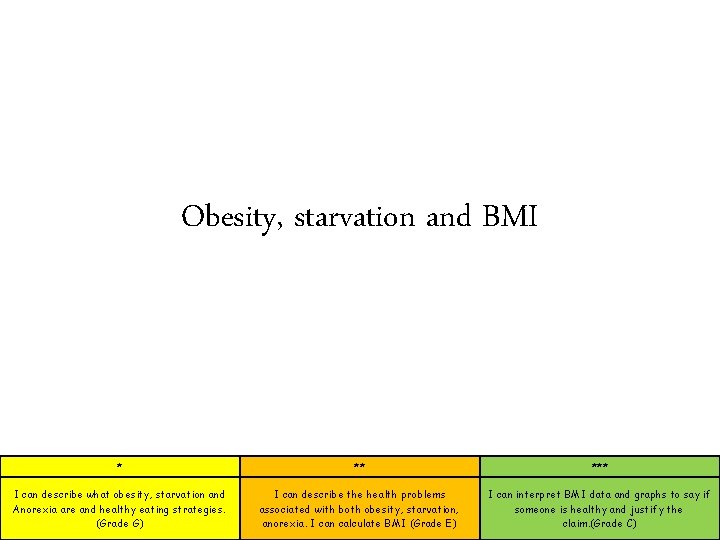 Obesity, starvation and BMI * ** *** I can describe what obesity, starvation and