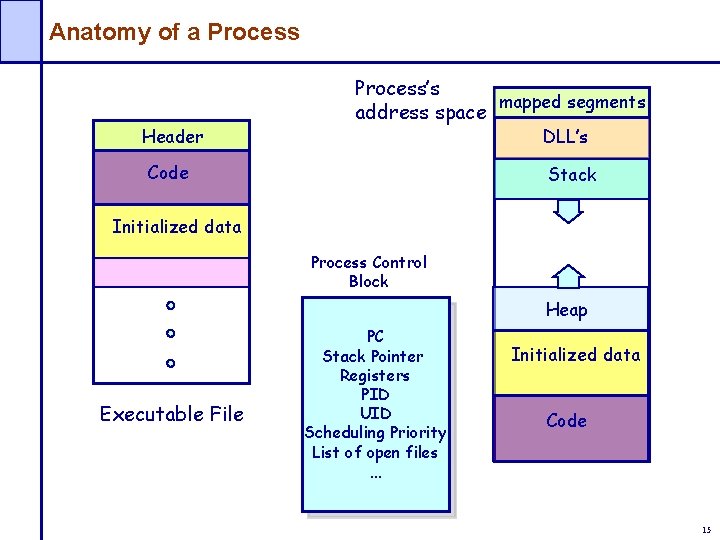 Anatomy of a Process Header Process’s mapped segments address space DLL’s Code Stack Initialized