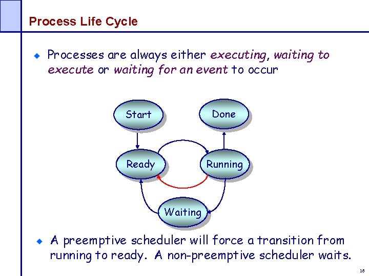 Process Life Cycle Processes are always either executing, waiting to execute or waiting for