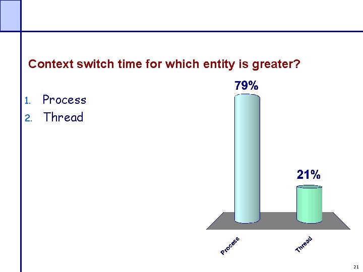 Context switch time for which entity is greater? 1. 2. Process Thread 21 