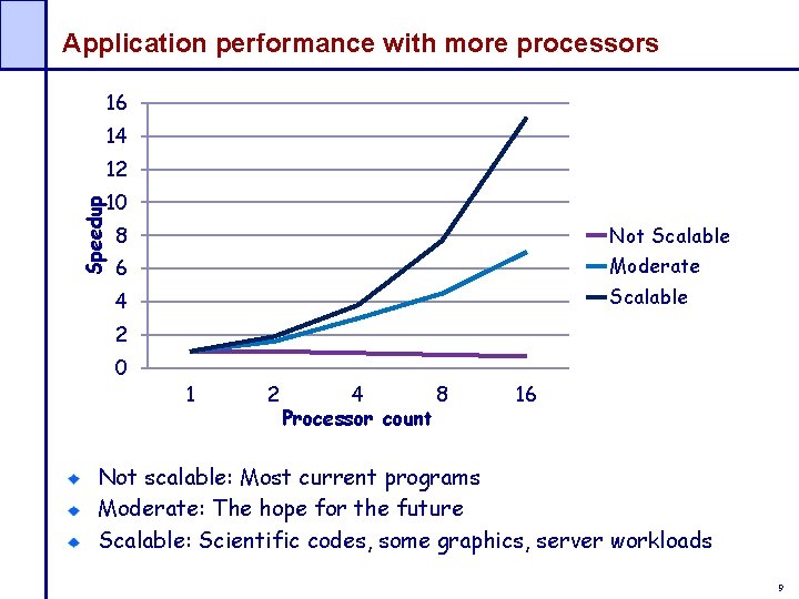 Application performance with more processors 16 14 12 Speedup 10 8 Not Scalable 6