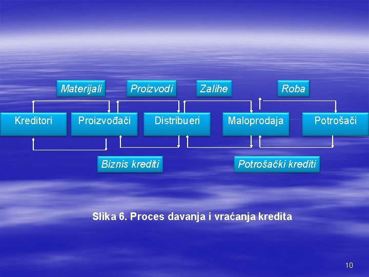 Materijali Kreditori Proizvodi Proizvođači Zalihe Distribueri Biznis krediti Roba Maloprodaja Potrošači Potrošački krediti Slika
