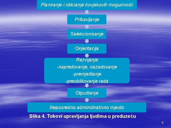 Planiranje i isticianje čovjekovih mogućnosti Pribavljanje Selekcionisanje Orijentacija Razvijanje -napredovanje, nazadovanje -premještanje -preoblikovanje rada