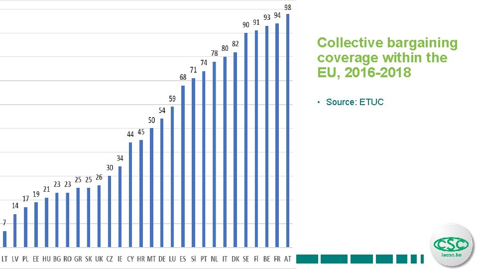 Collective bargaining coverage within the EU, 2016 -2018 • Source: ETUC 