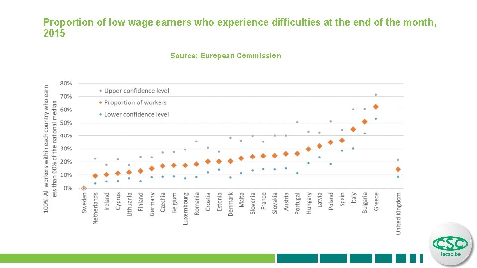 Proportion of low wage earners who experience difficulties at the end of the month,