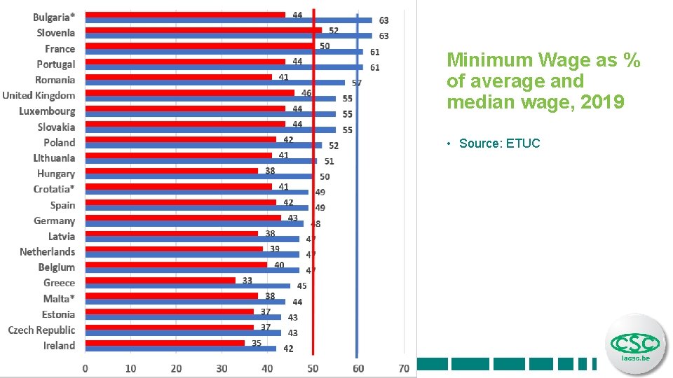 Minimum Wage as % of average and median wage, 2019 • Source: ETUC 