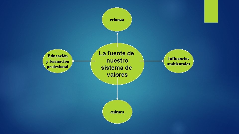 crianza Educación y formación profesional La fuente de nuestro sistema de valores cultura Influencias crianza Educación y formación profesional La fuente de nuestro sistema de valores cultura Influencias
