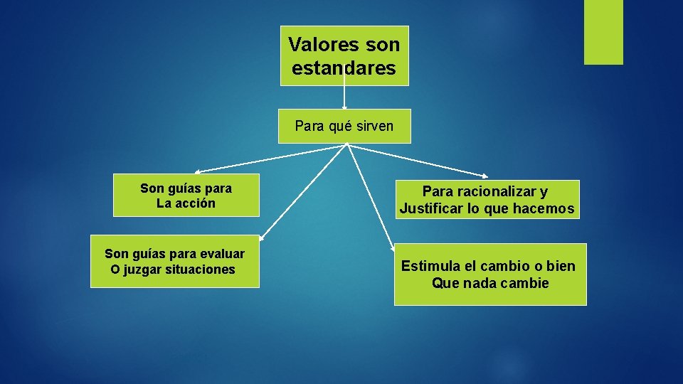 Valores son estandares Para qué sirven Son guías para La acción Son guías para Valores son estandares Para qué sirven Son guías para La acción Son guías para