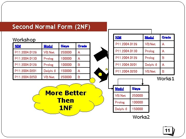 Second Normal Form (2 NF) Workshop NIM Modul Grade P 11. 2004. 0129 VB.