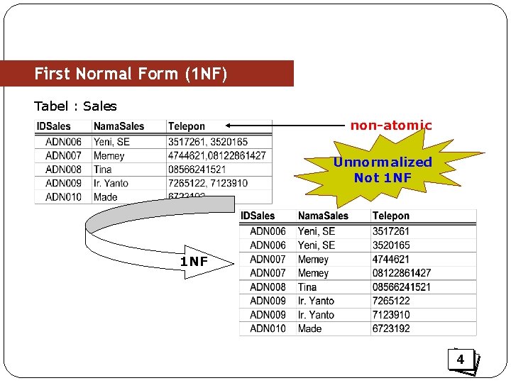 First Normal Form (1 NF) Tabel : Sales non-atomic Unnormalized Not 1 NF 4