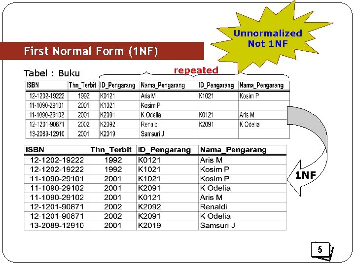 Unnormalized Not 1 NF First Normal Form (1 NF) Tabel : Buku repeated 1