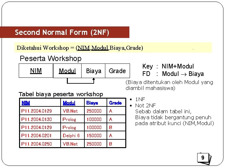 Second Normal Form (2 NF) Diketahui Workshop = (NIM, Modul, Biaya, Grade) Peserta Workshop